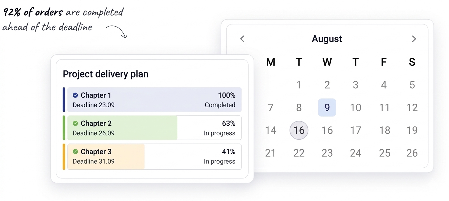 Project delivery plan showing chapters completed ahead of deadline