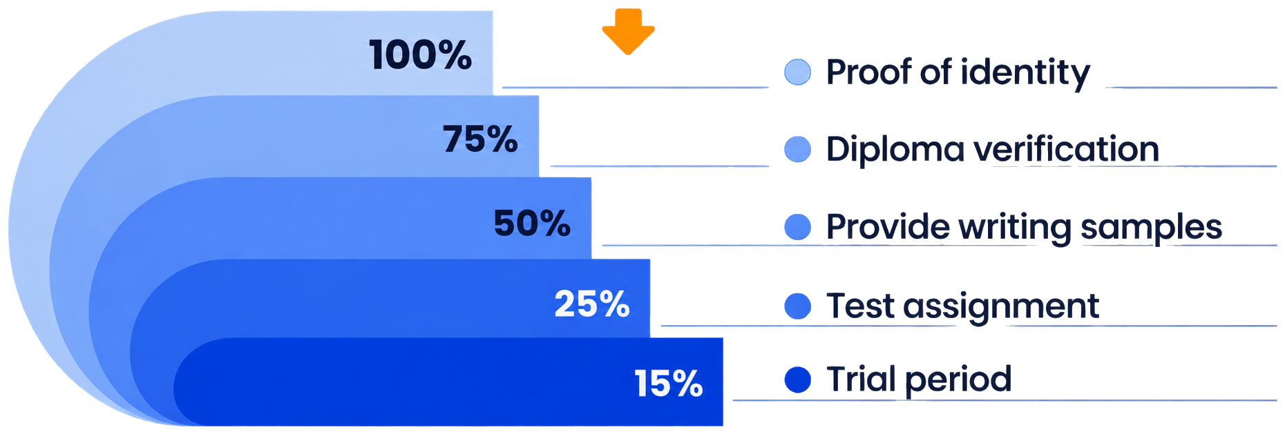 Writer vetting funnel: 100% proof of identity, 75% diploma verification, 50% writing samples, 25% test assignment, 15% trial period